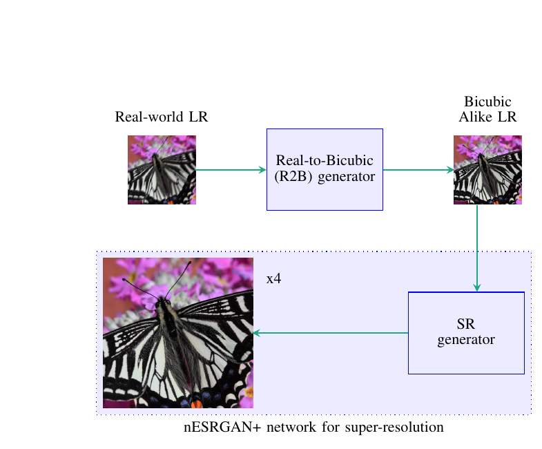 Two-step pipeline for real-world image super-resolution