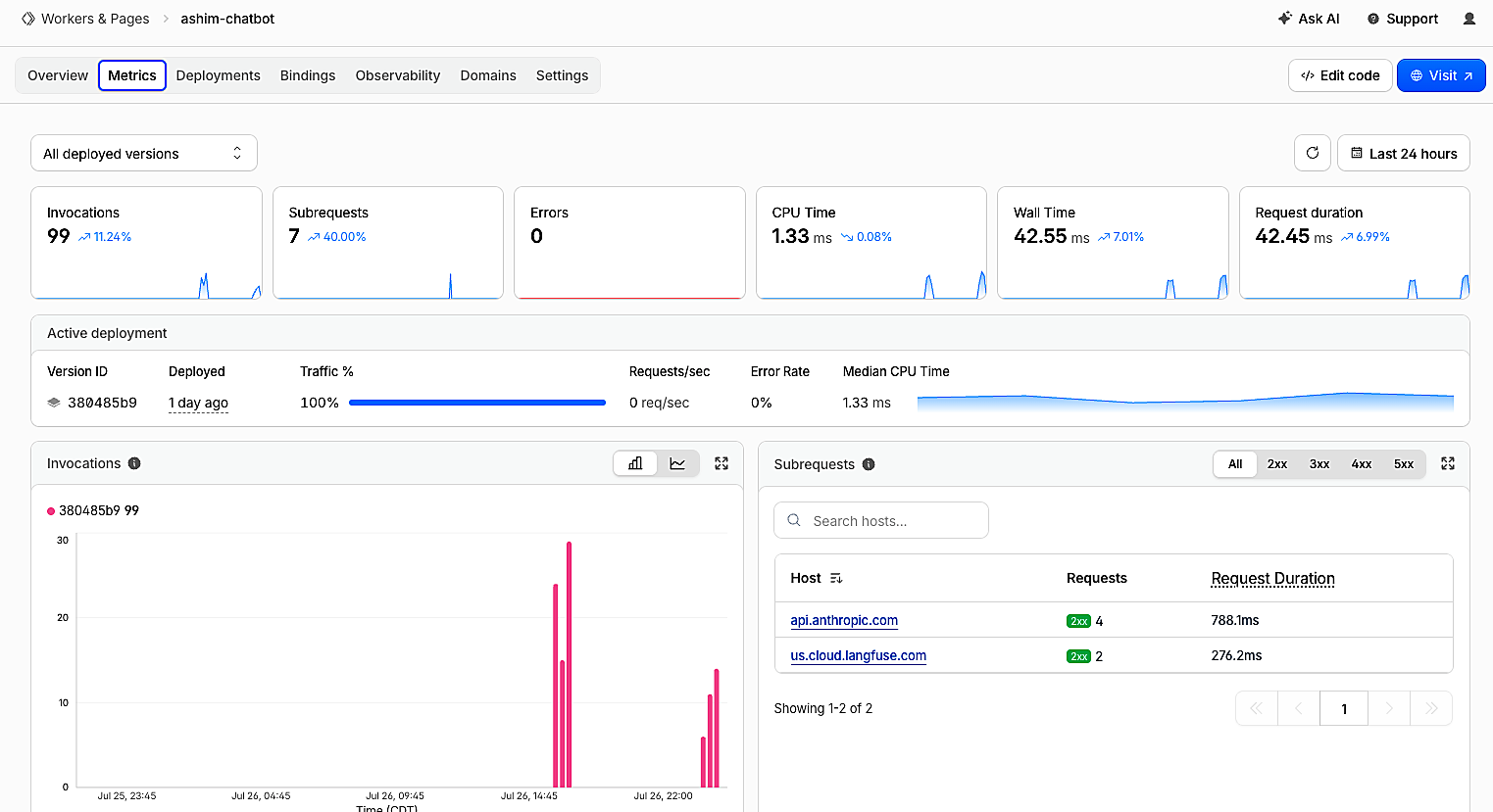 Cloudflare dashboard metrics for the ashim-chatbot Worker: invocations, zero errors, 1.33 ms CPU time, and the active deployment serving 100% of traffic, with subrequests going to api.anthropic.com and us.cloud.langfuse.com