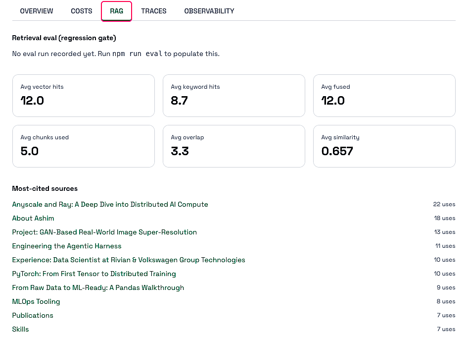 The /ops RAG tab: average vector hits 12.0, keyword hits 8.7, fused 12.0, chunks used 5.0, overlap 3.3, similarity 0.657, and a most-cited sources list led by write-ups, the About page, and project pages